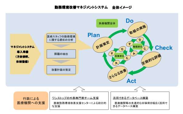 医療勤務環境改善マネジメントシステム関係（資料ダウンロード）